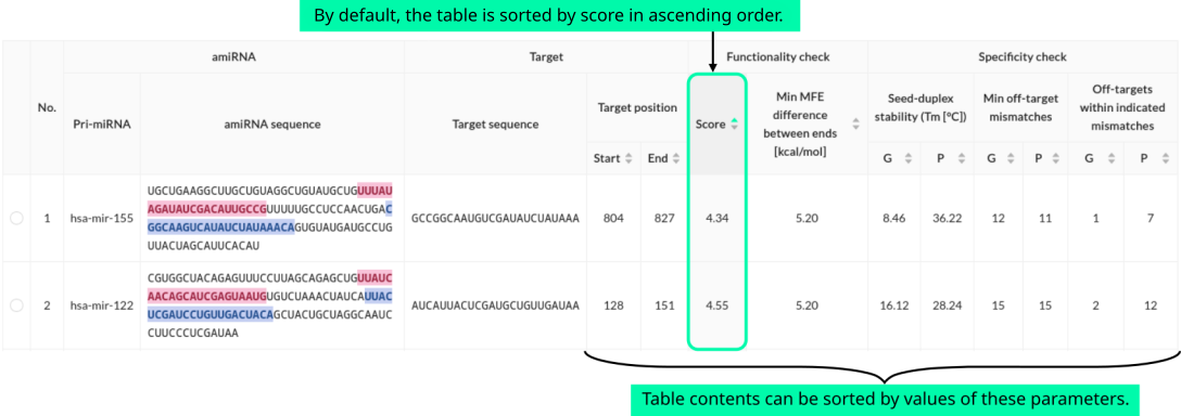 amiRNA candidates table